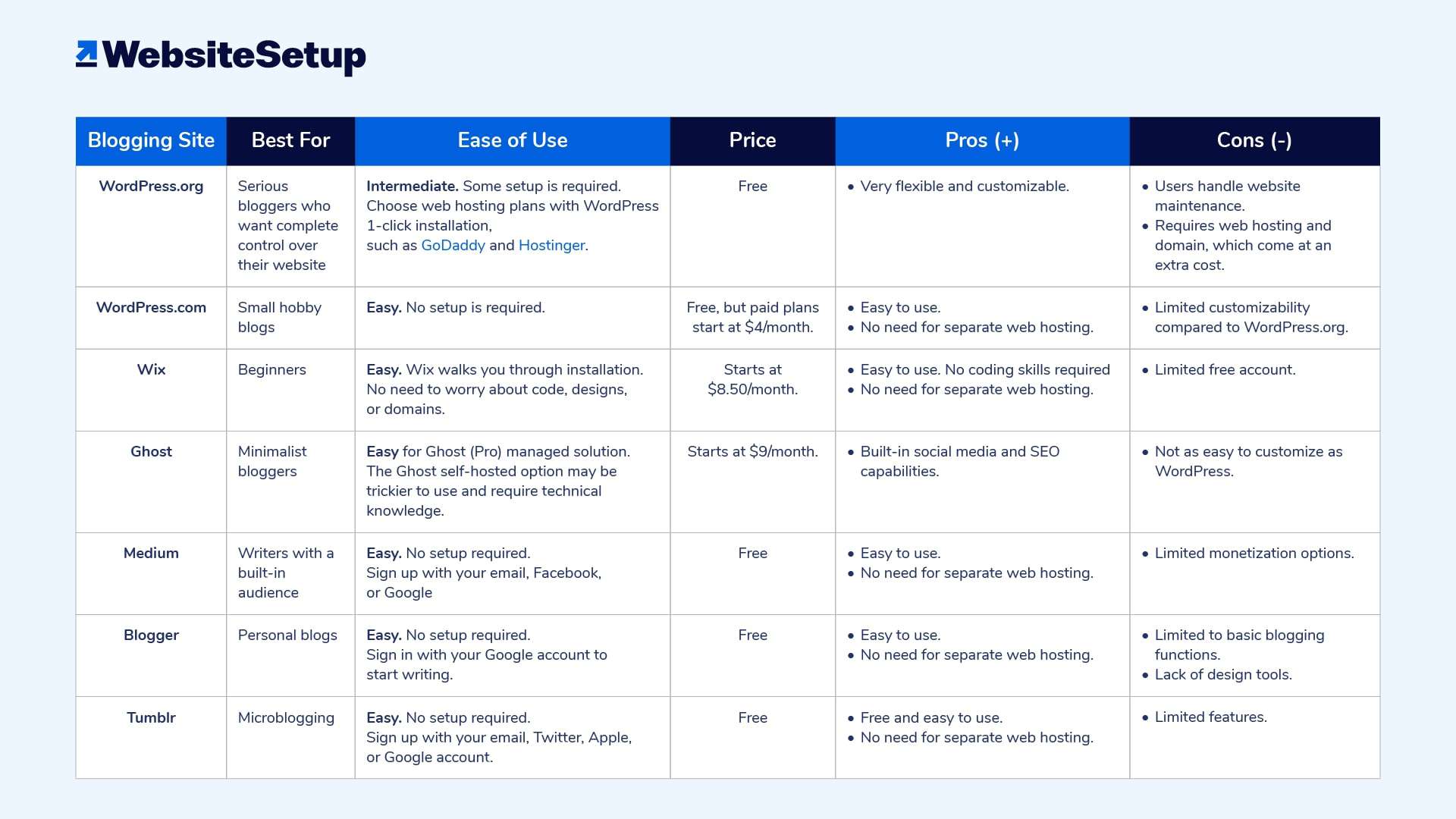 The 5 best blog sites in 2023