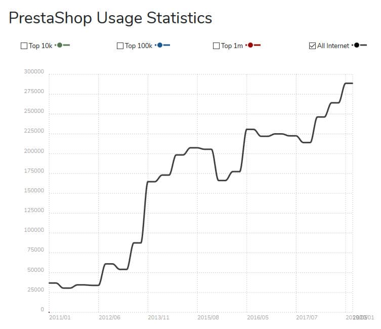 prestashop usage statistics