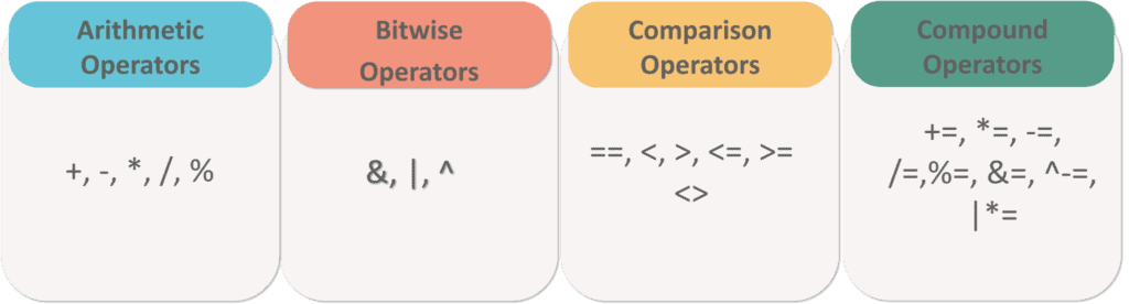 Arithmetic, bitwise, comparison & compound operators