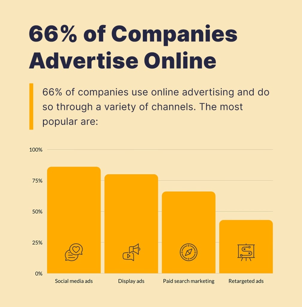 66 percent of companies use online advertising.