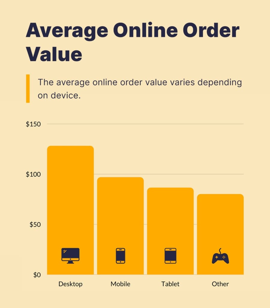 Average online order value.