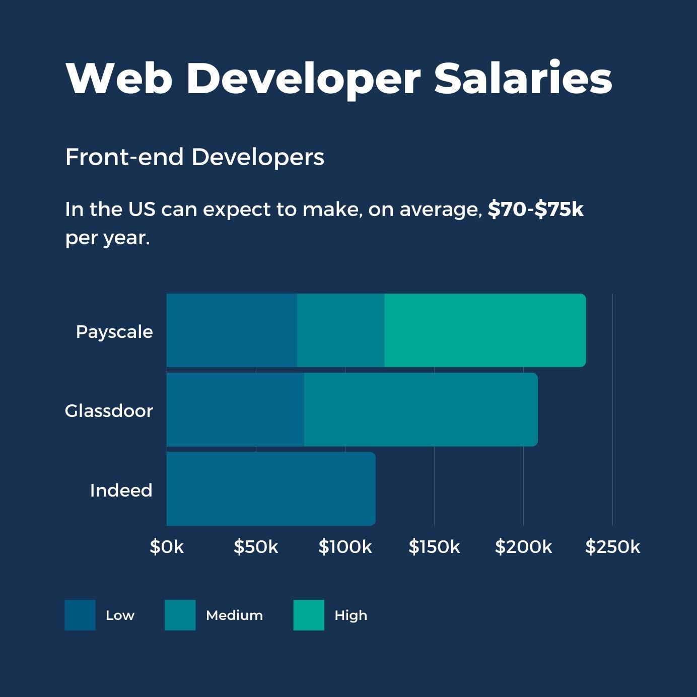 Front-end Developers Salaries