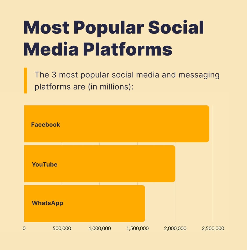 3 most popular social media and messaging platforms.