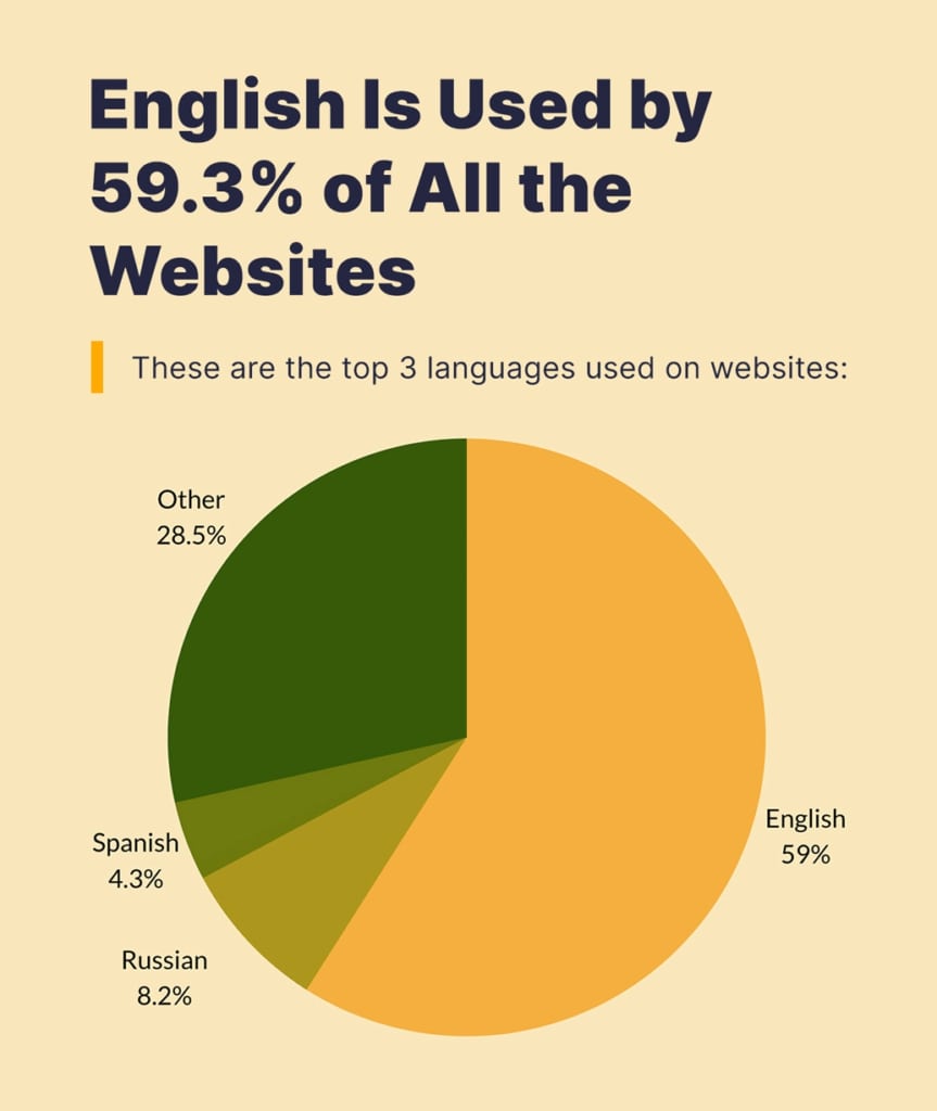 top 3 languages used on websites.