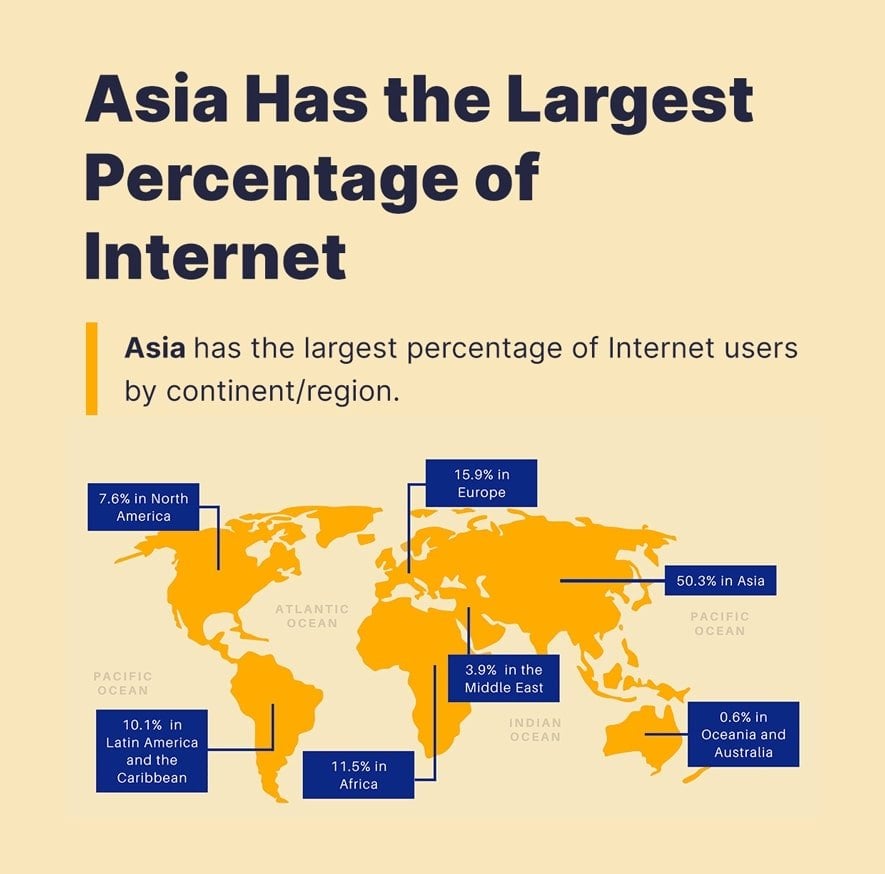 Percentage of Internet users by continent/region.
