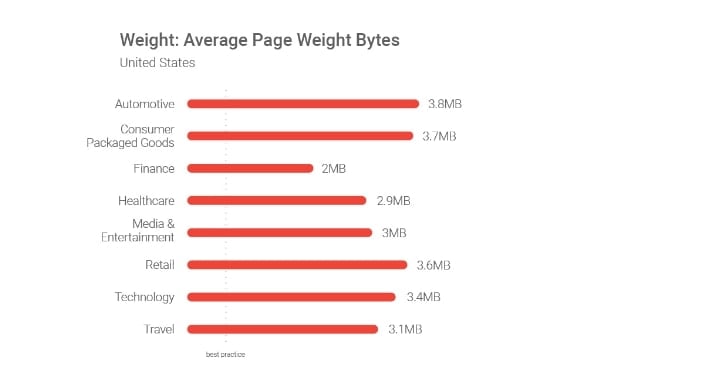 average page weight united states