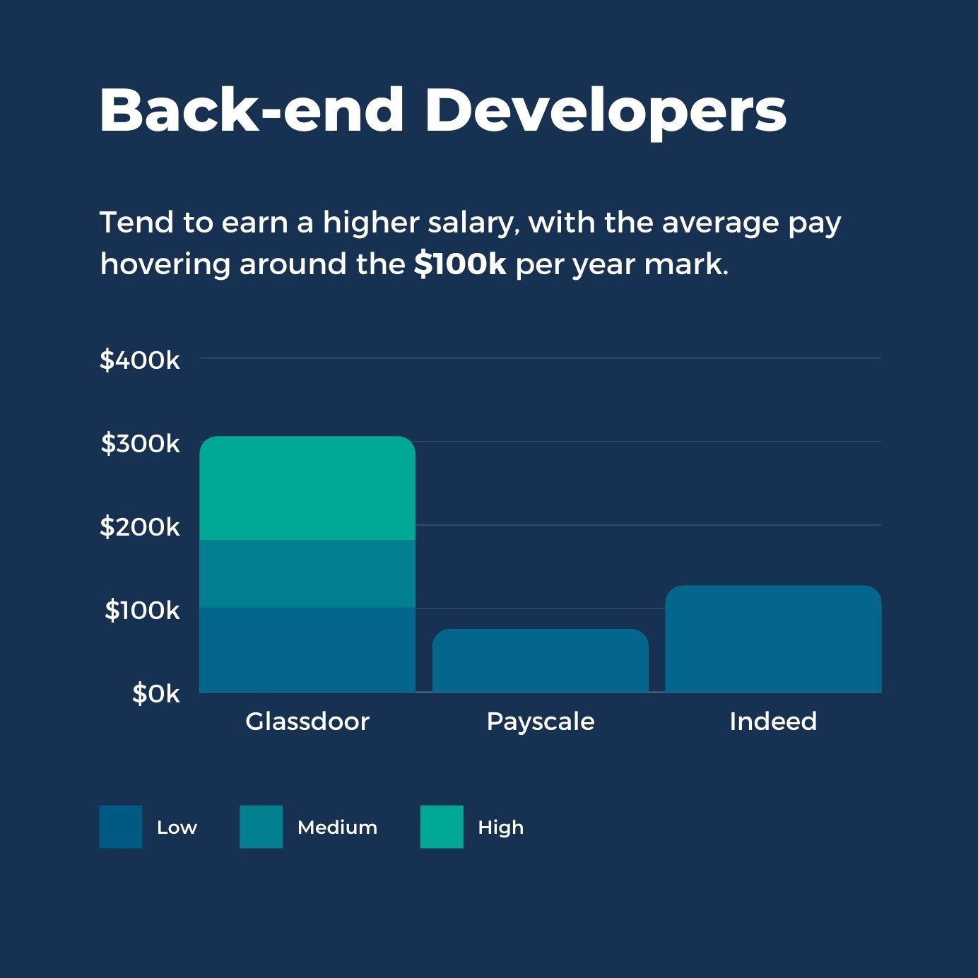 Back-end Developers Salaries