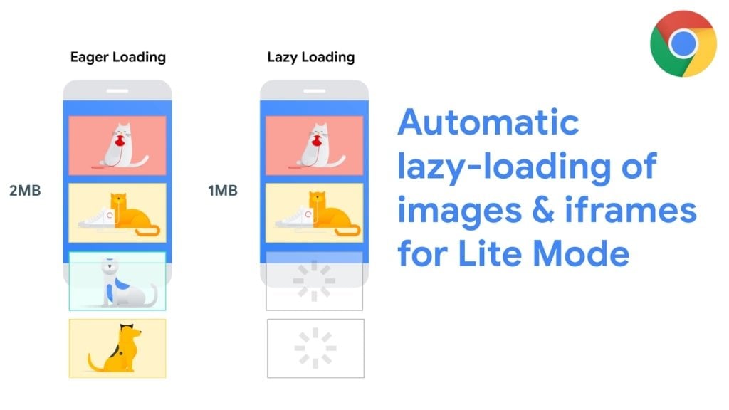 how lazy loading works diagram