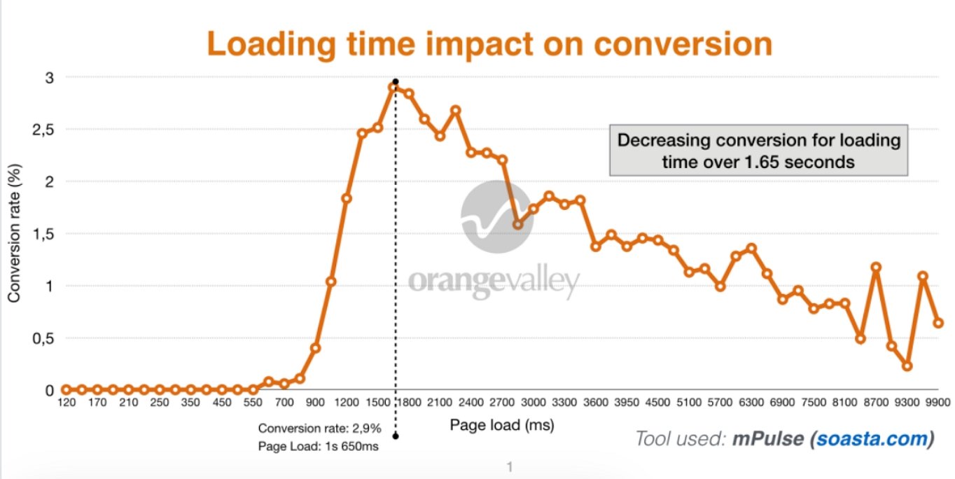 site speed impact on conversion rates case study diagram