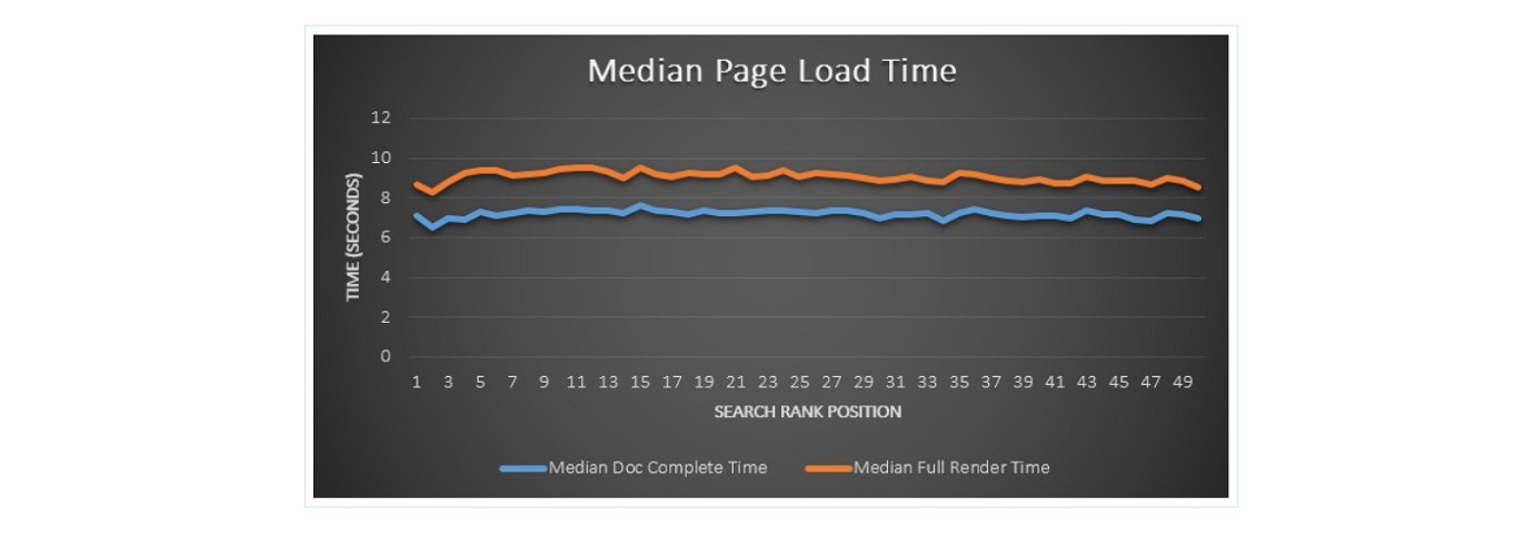 median time to first byte vs google search rank