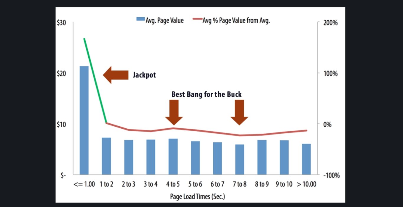 page value vs page load times diagram