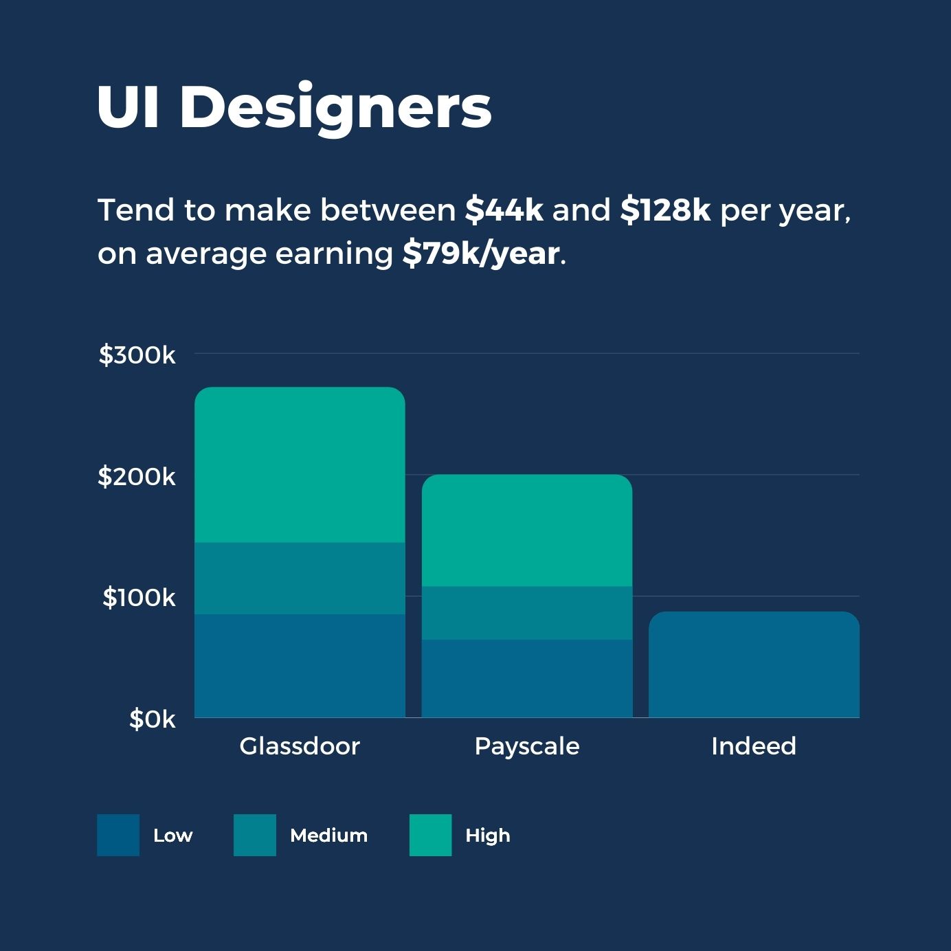 UI Designers Salaries