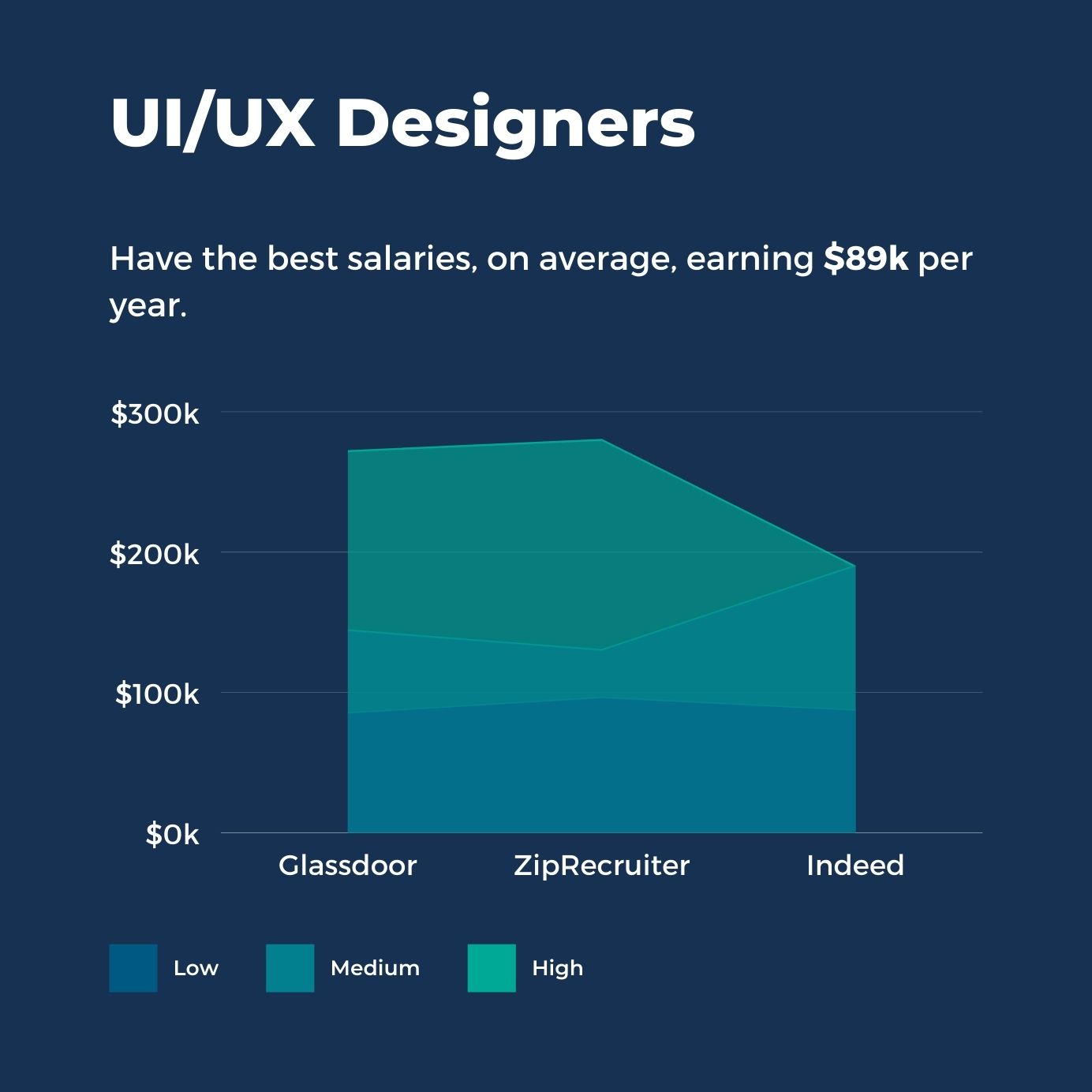 UI/UX Designers Salaries