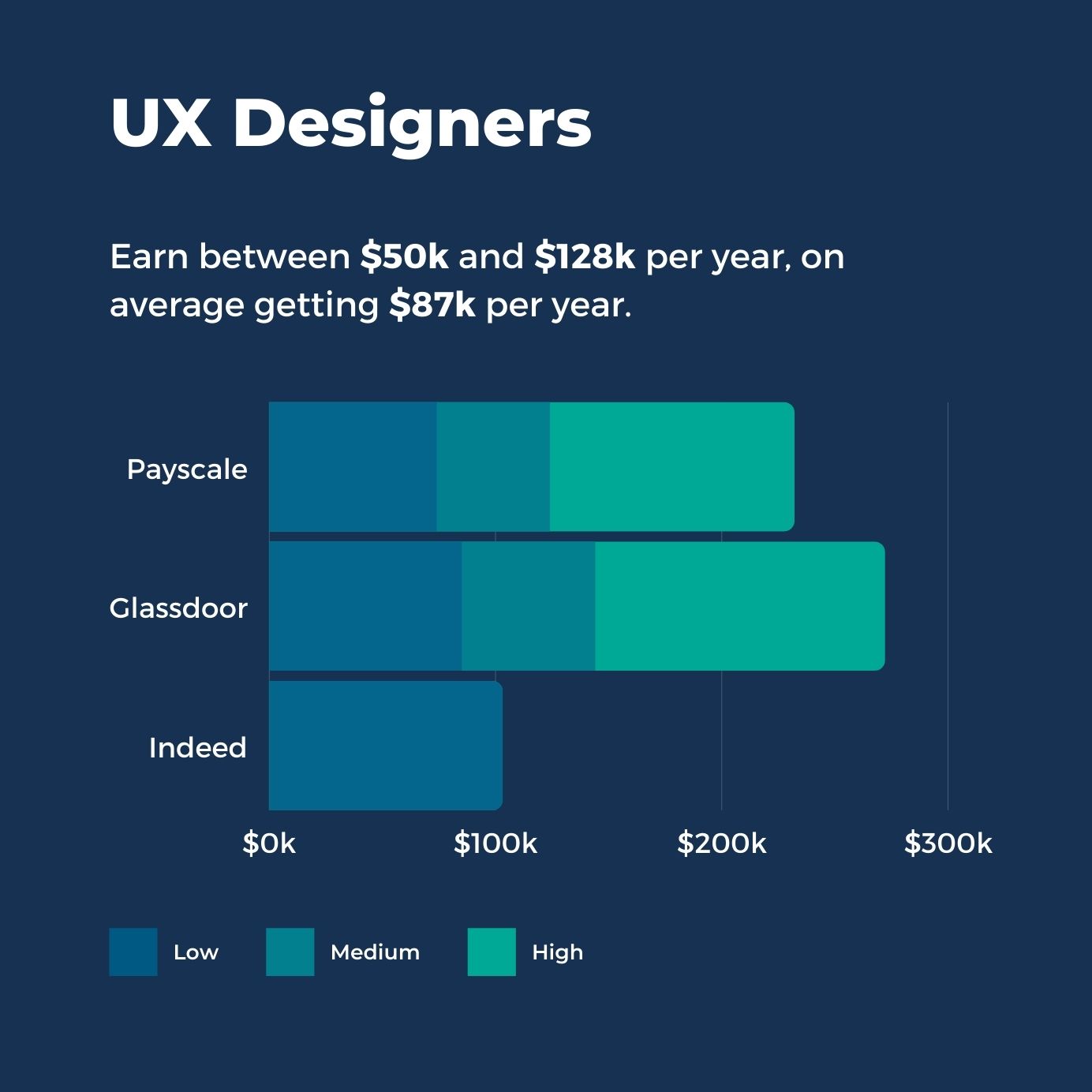 UX Designers Salaries