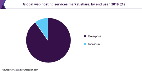 end user market share web hosting