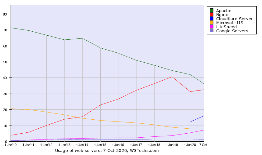graph historical usage trends of server software