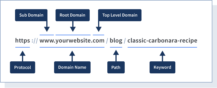 the anatomy of a 'pretty' URL structure