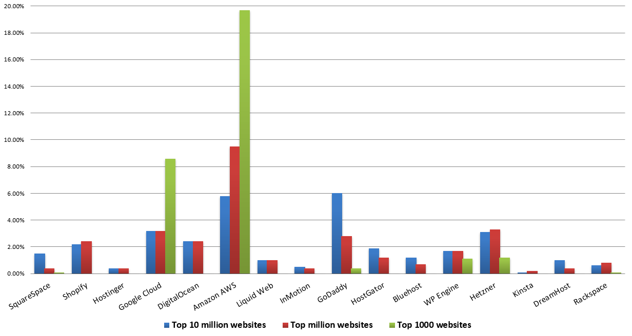 web hosting statistics website popularity vs market share
