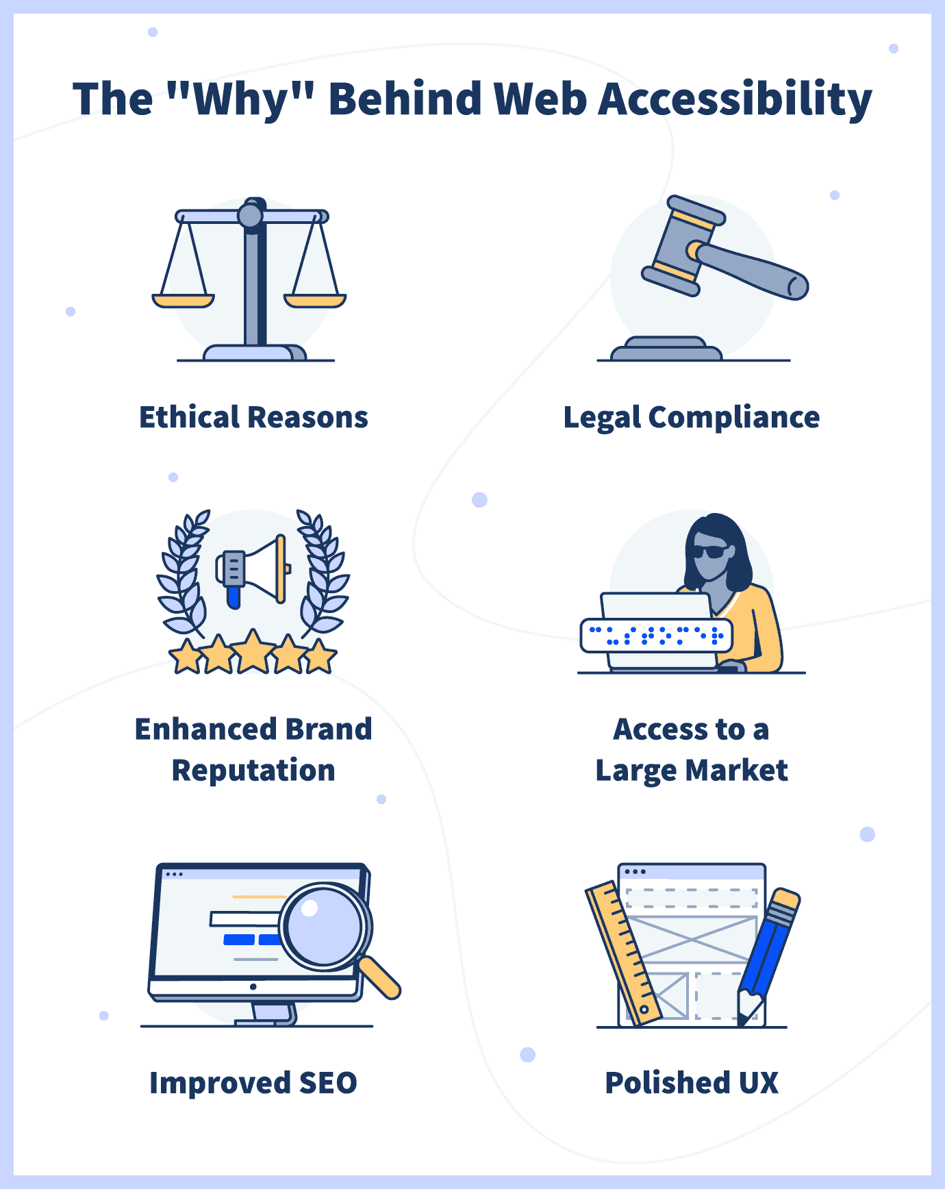 the why behind website accessibility: ethical reasons, legal compliance, enhanced brand reputation, access to a large market, improved SEO, polished UX 