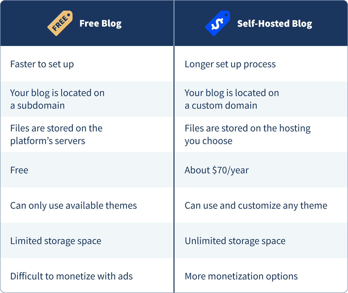 free blog vs self hosted blog