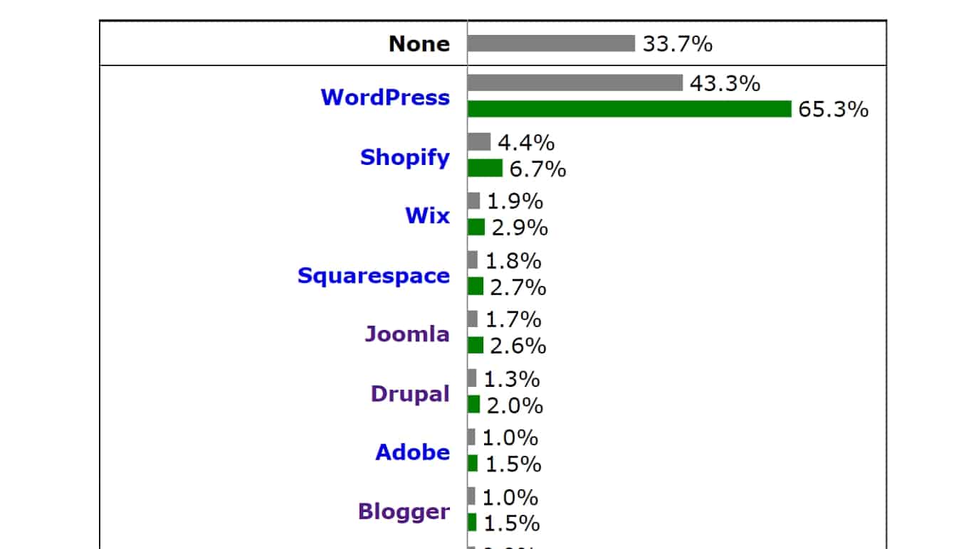 Best CMS: WordPress popularity