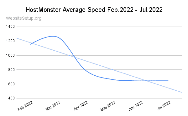 Hostmonster last 6 months average speed