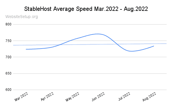Stablehost last 6 month average speed