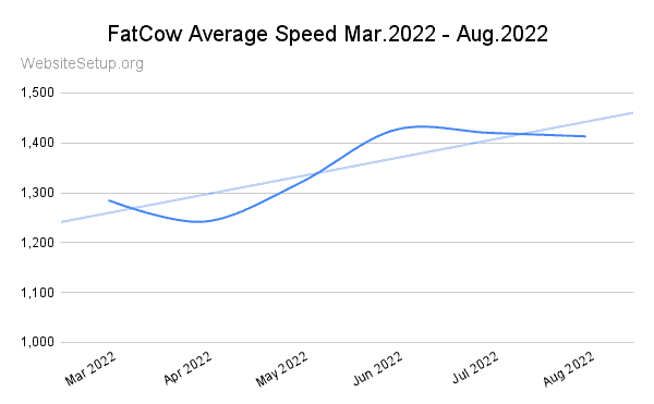FatCow last 6-month speed statistics