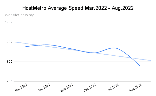 HostMetro last 6 months average speed