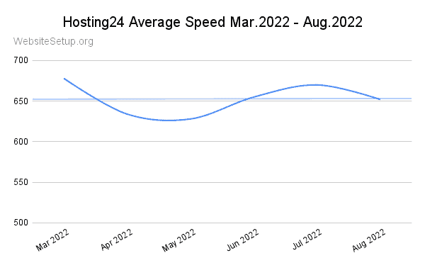 Hosting24 last 12-month speed statistics