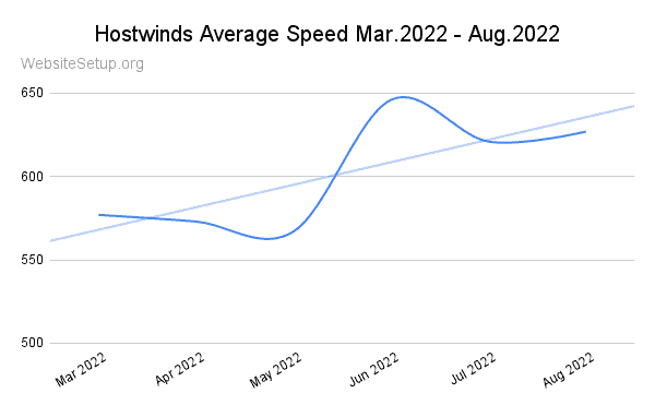 HostWinds last 6-month speed statistics