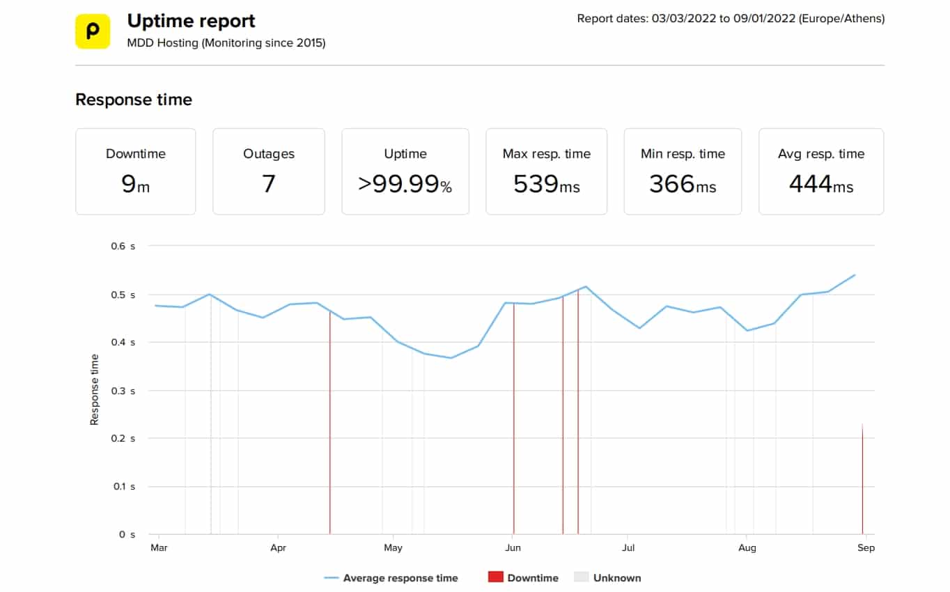 MDDHosting last 6-month uptime and speed statistics