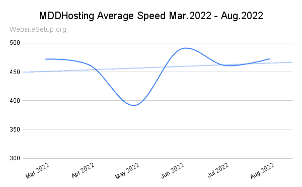 MDDHosting last 6-month speed statistics