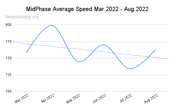 MidPhase last 6 months average speed