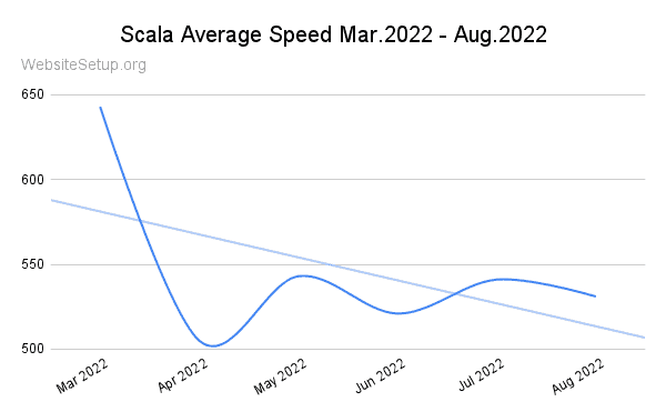 Scala Hosting last 6 months average speed