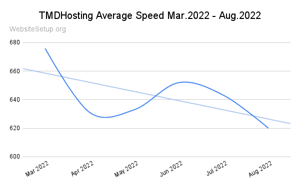 TMDHosting last 6 months average speed data