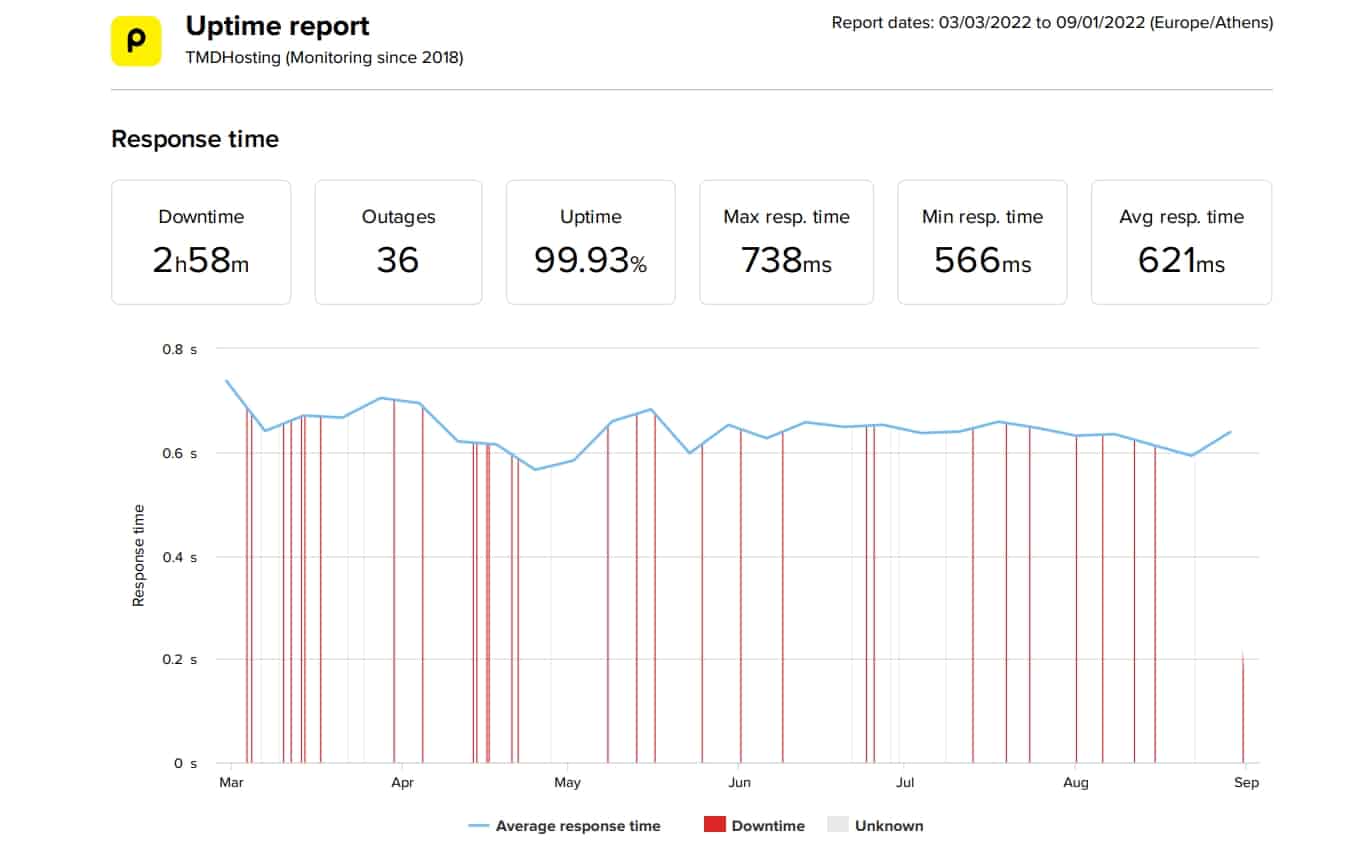 TMDHosting last 6 months average uptime and speed data