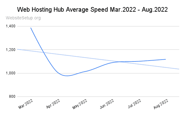 WebHostingHub last 6 months speed data
