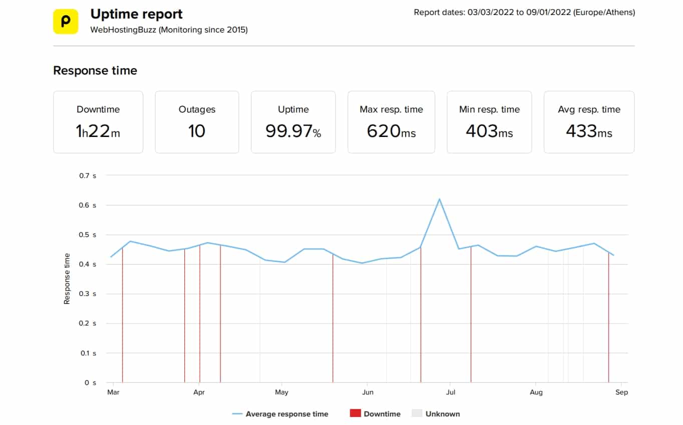 WebHostingBuzz last 6 months speed and uptime data