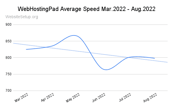 WebHostingPad last 6-month speed statistics