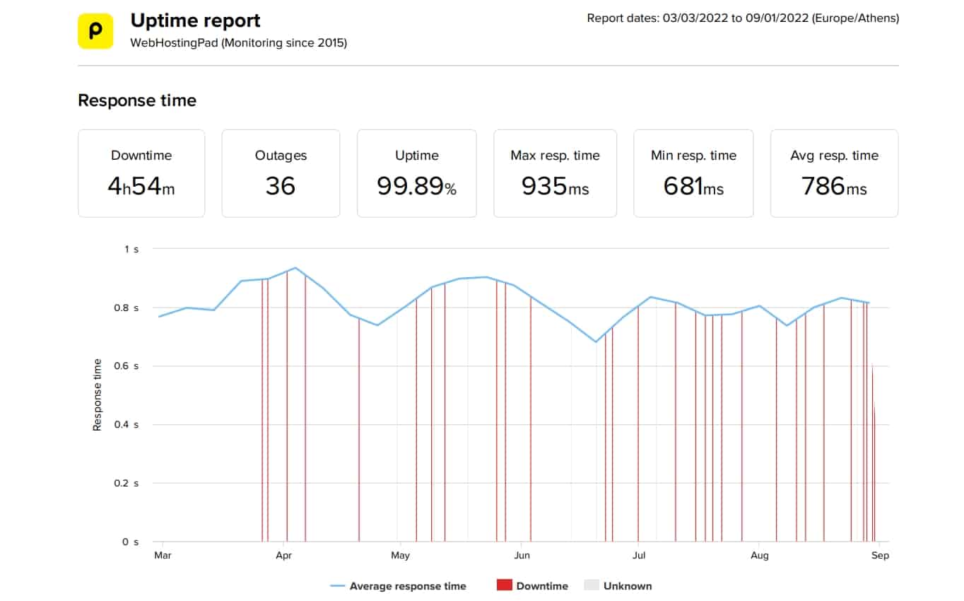 WebHostingPad last 6-month uptime and speed statistics