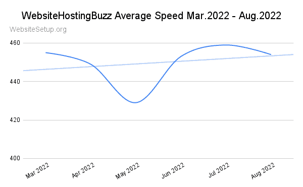 WebHostingBuzz last 6 months speed data
