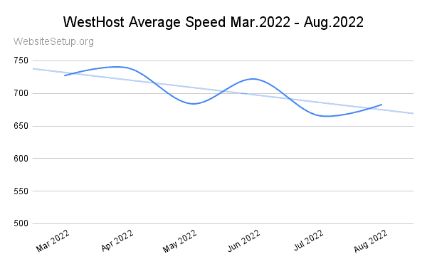 WestHost last 6-month speed statistics