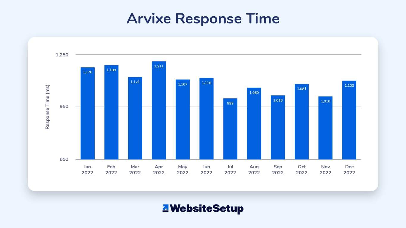 Between January 2022 and December 2022, Arvixe’s average loading speed was more than a second: 1099 ms, to be precise. 