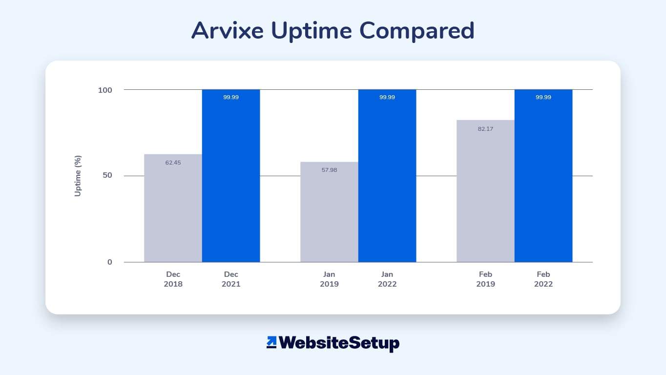 Arvixe Uptime Comparison