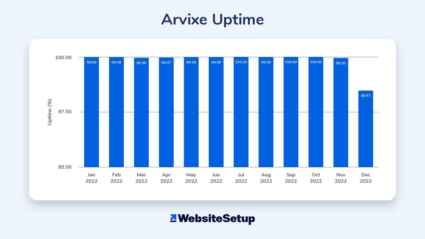 Arvixe Uptime Stats