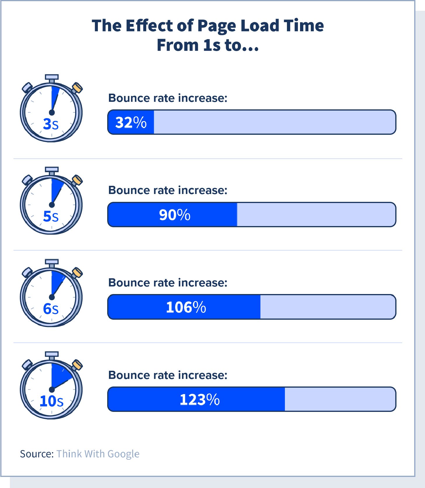 30+ Website Load Time Statistics for 2021 | websitesetup.org