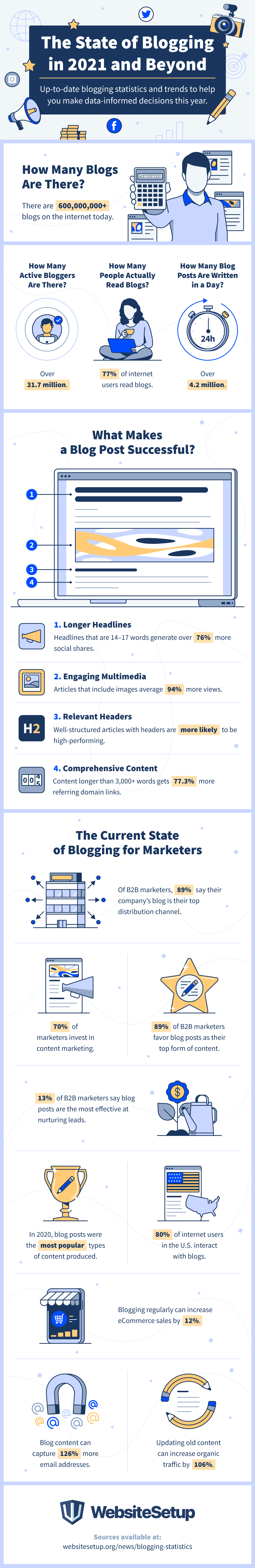 The state of blogging in 2021