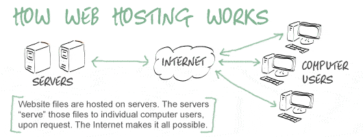 Hosting Services Meaning