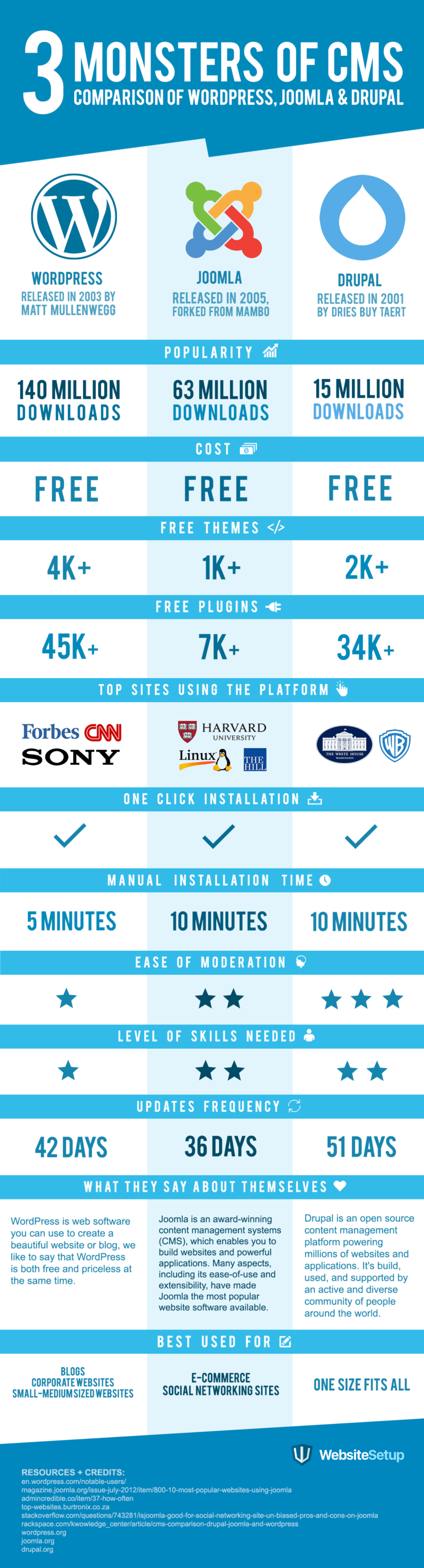 drupal vs wordpress vs joomla comparison